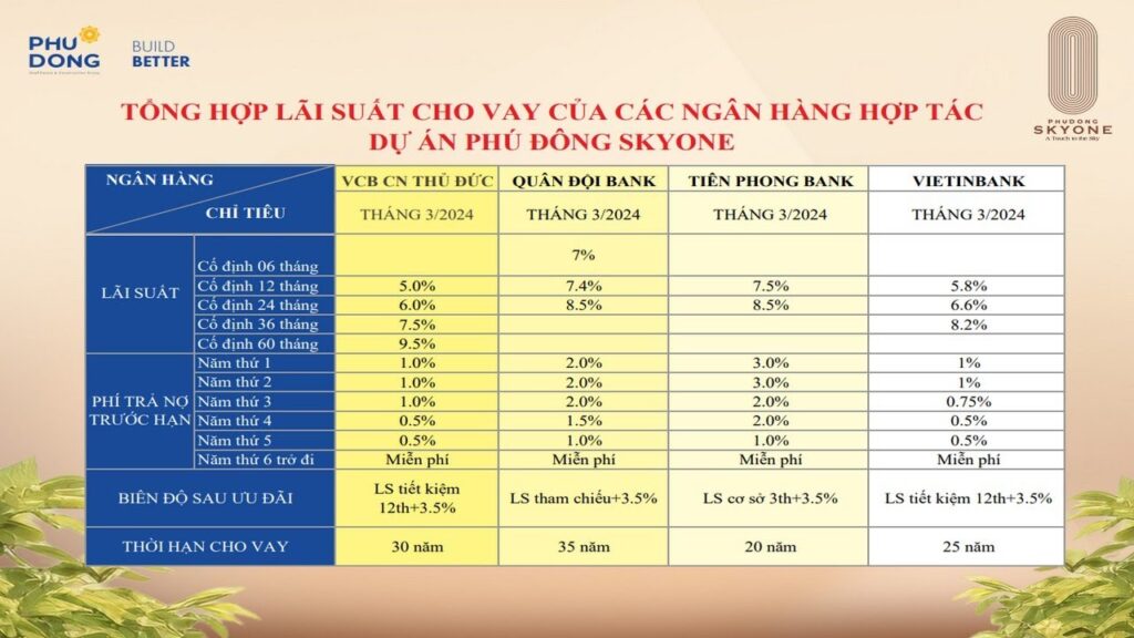 Tổng hợp lãi suất các ngân hàng cho vay dự án Phú Đông Sky One